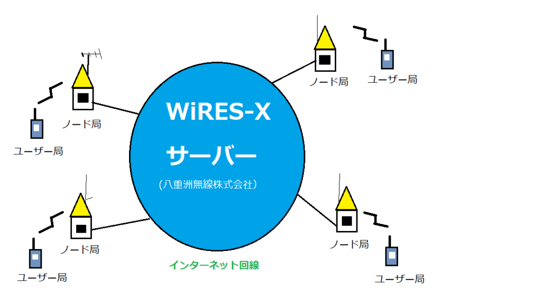 WIRES-Xについて