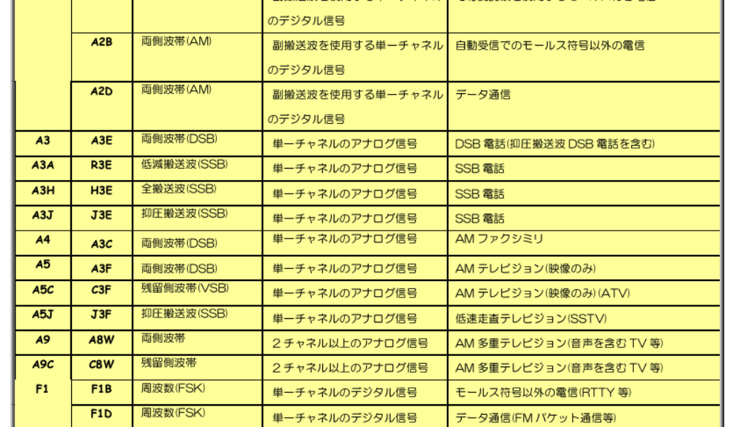 アマチュア無線の電波形式について