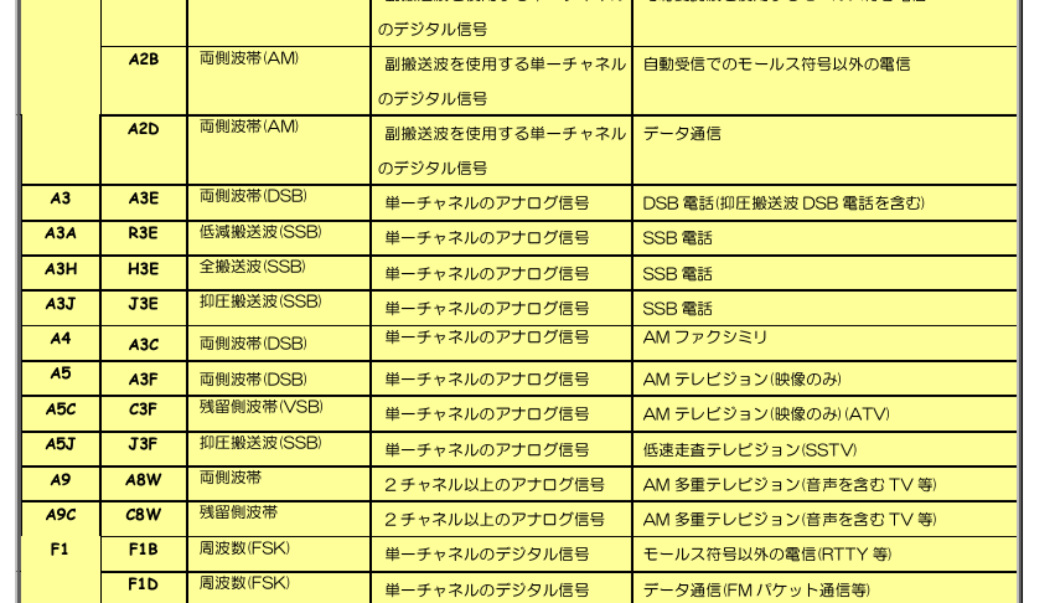 アマチュア無線の電波形式について - On Airs | 無線活用サイト・オンエアーズ