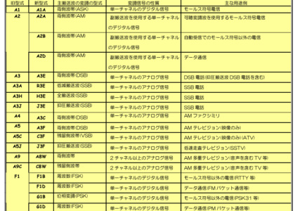 アマチュア無線の電波形式について