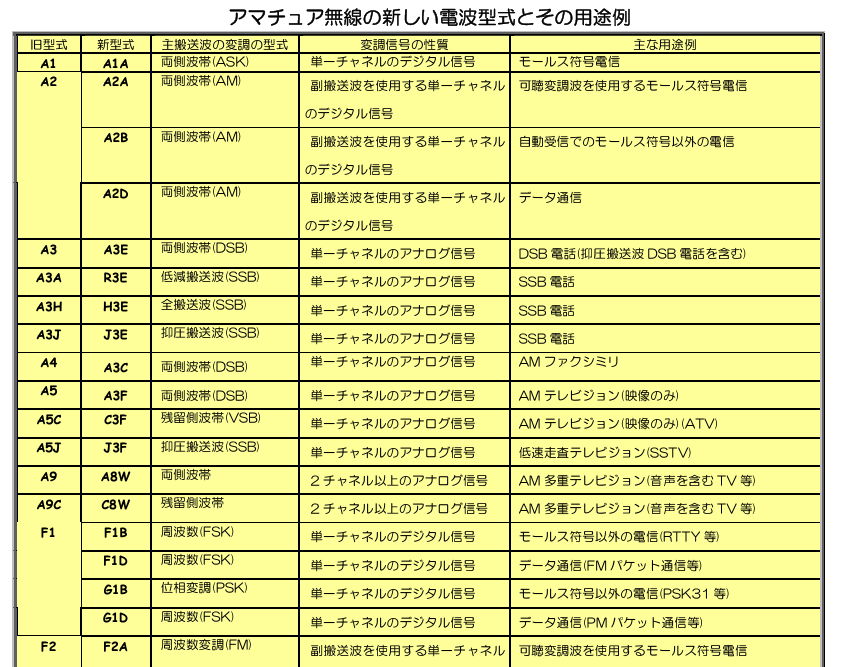 アマチュア無線では多くの電波形式（エミッション・デザイナータ:Emission Designators）が使われていますが、それらはITU（国際電気通信連合）の規格に基づいています。ITUの規格では電波形式は3つまたは4つのアルファベットと数字の組み合わせで表されます。