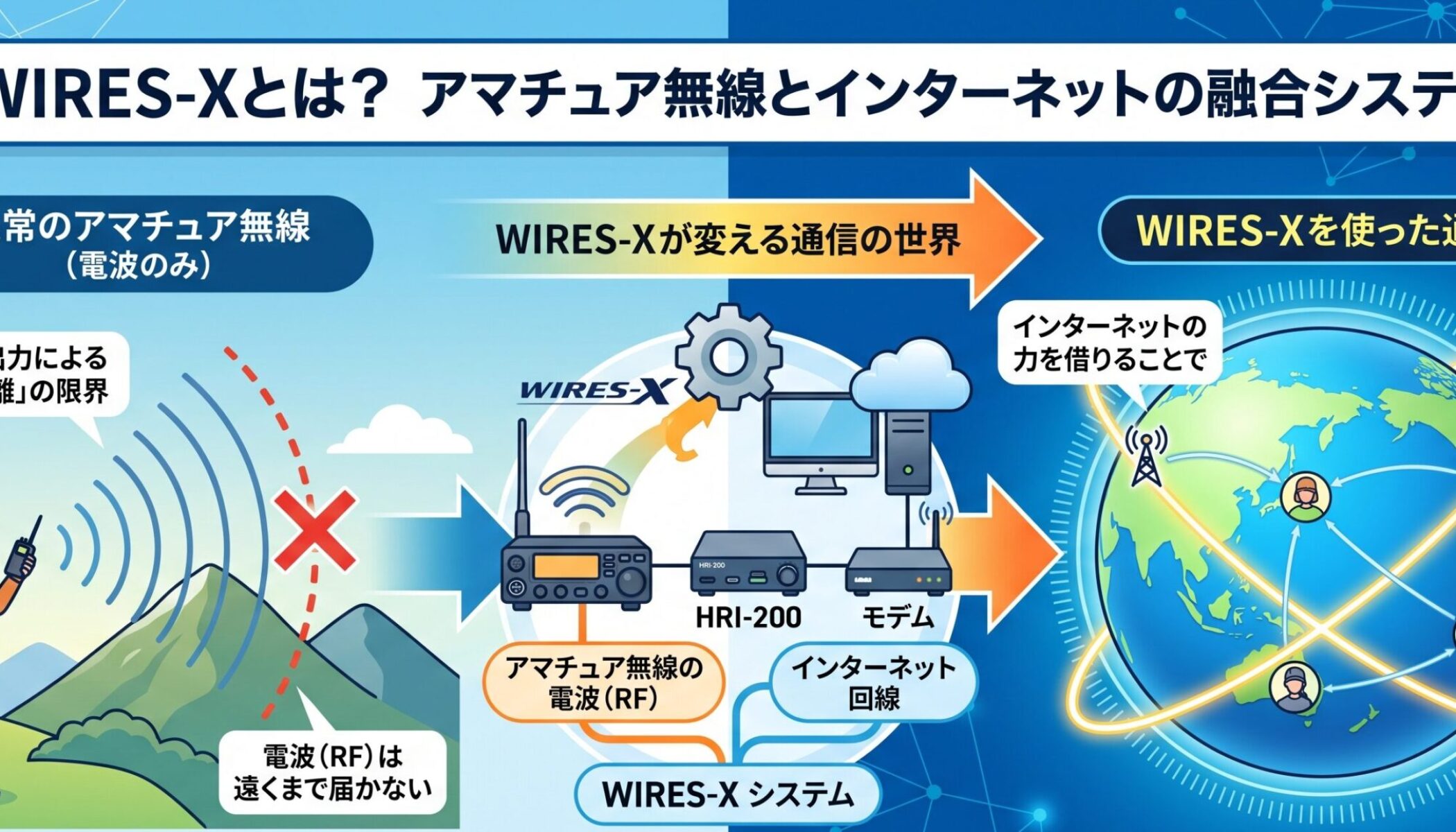 わぴ　アマチュア無線 初心者向け】WIRES-Xとは？アマチュア無線×ネットで世界と繋がる仕組み