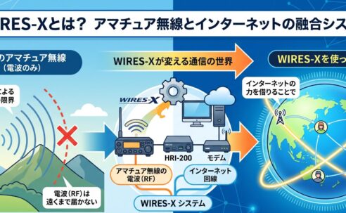 【初心者向け】WIRES-Xとは？アマチュア無線×ネットで世界と繋がる仕組みを徹底解説！