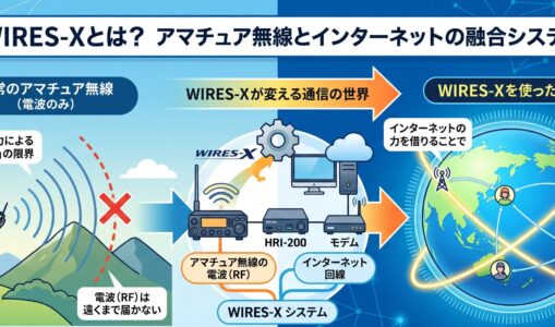 【初心者向け】WIRES-Xとは？アマチュア無線×ネットで世界と繋がる仕組みを徹底解説！